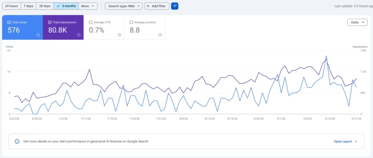 MusicKanHeal Google Search Console, June to September 2026: 576 clicks, 80.8K impressions