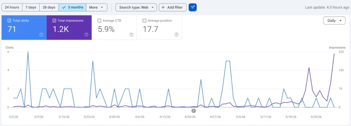 MusicKanHeal Google Search Console, March to May 2026: 71 clicks, 1.2K impressions